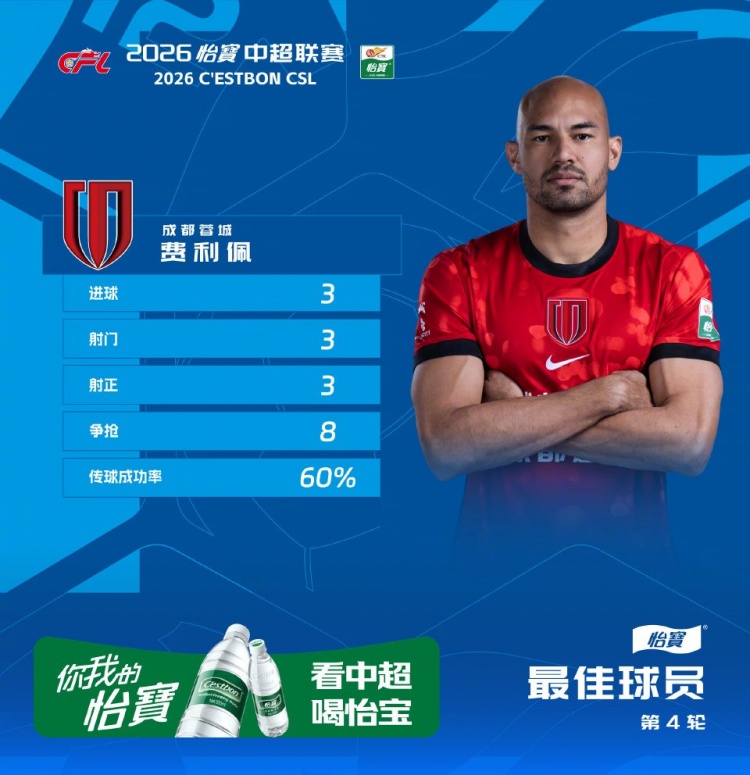 开云注册-戴帽助球队大胜西海岸，官方：蓉城外援费利佩当选中超第4轮最佳
